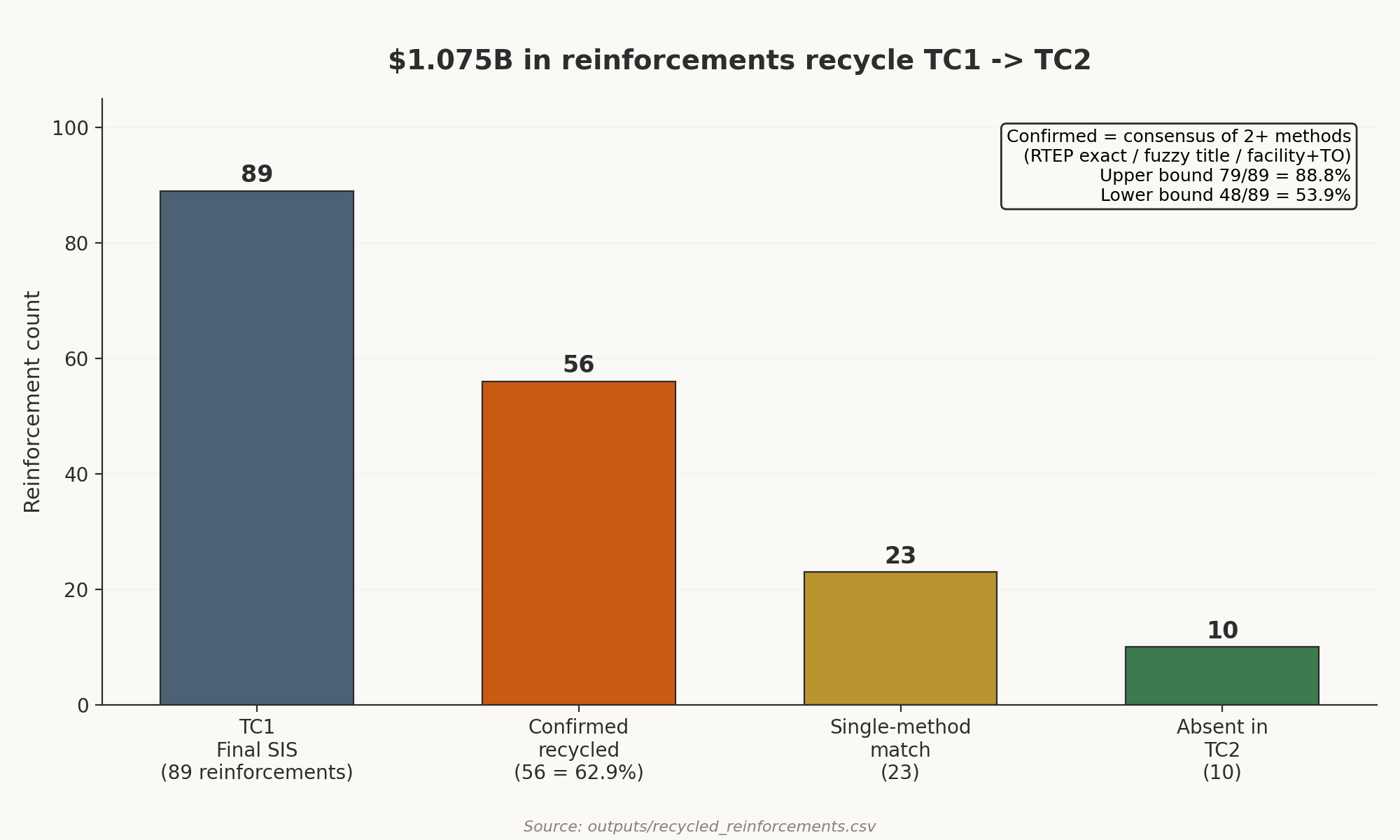 $1.075B in reinforcements recycle from TC1 to TC2