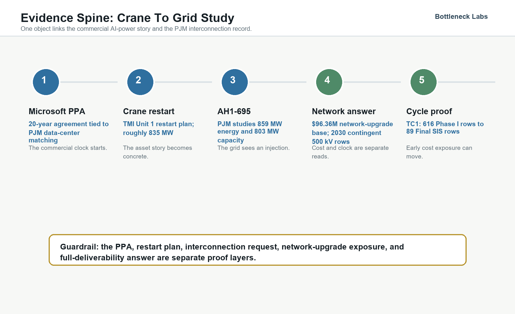 Exhibit 1. Commercial power story to grid-study object