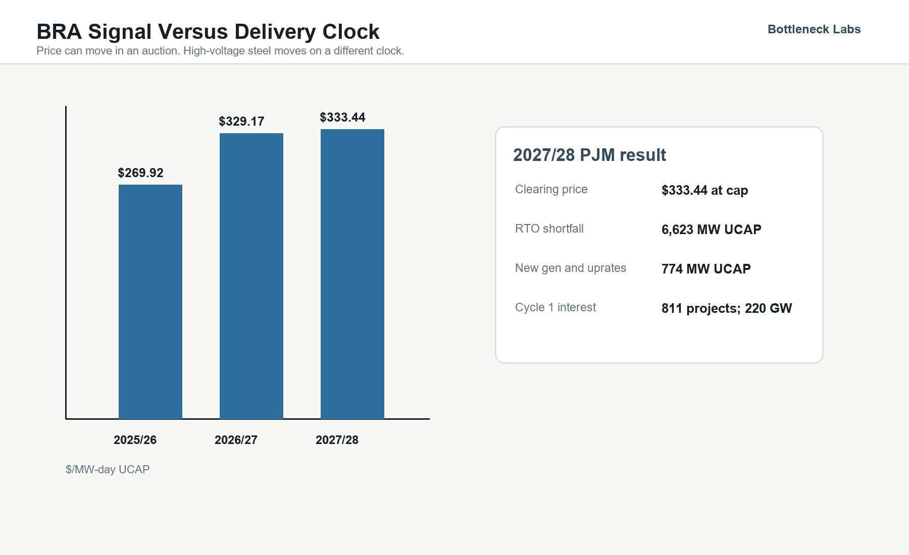 Exhibit 2. Capacity signal and delivery clock