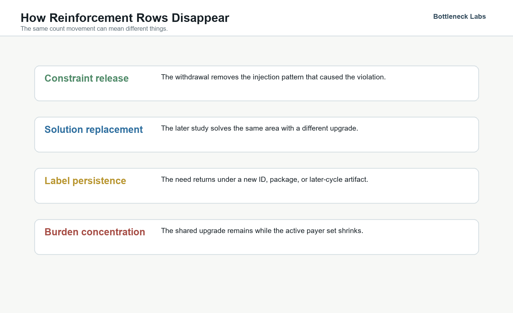 Exhibit 7. How reinforcement rows move