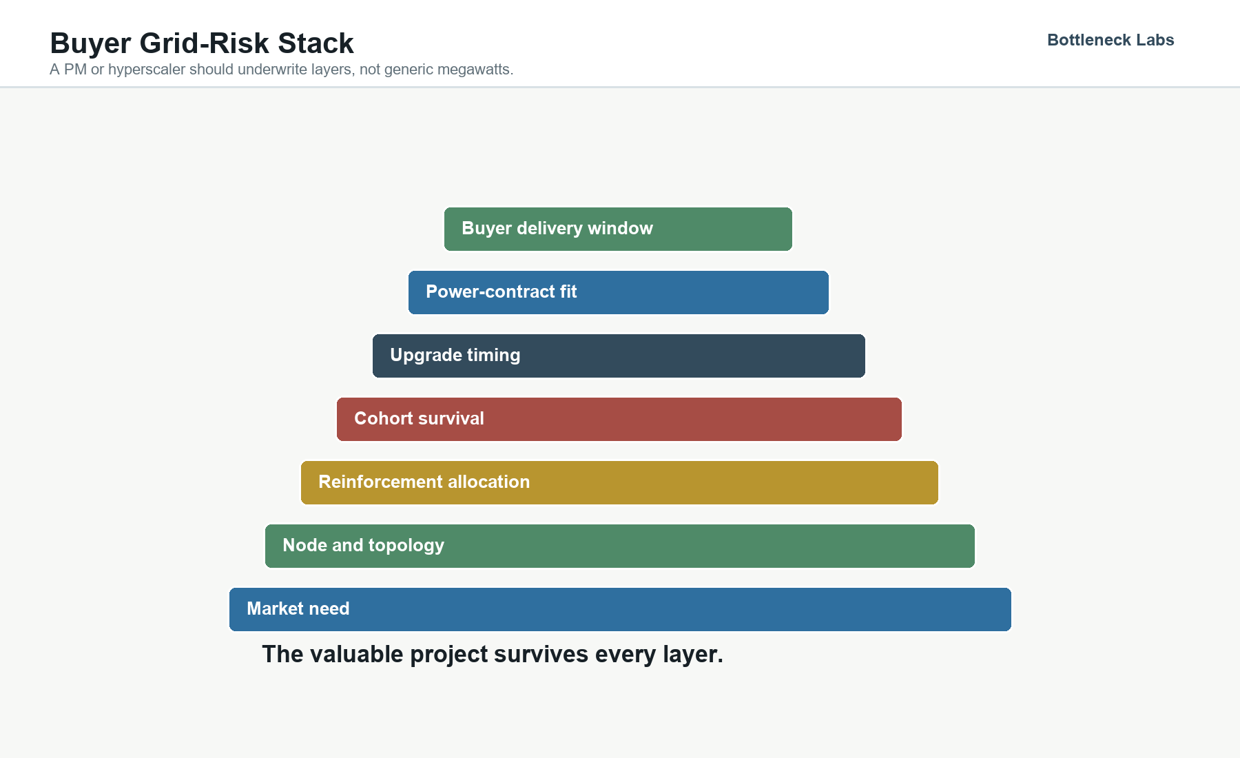 Exhibit 8. Buyer grid-risk stack