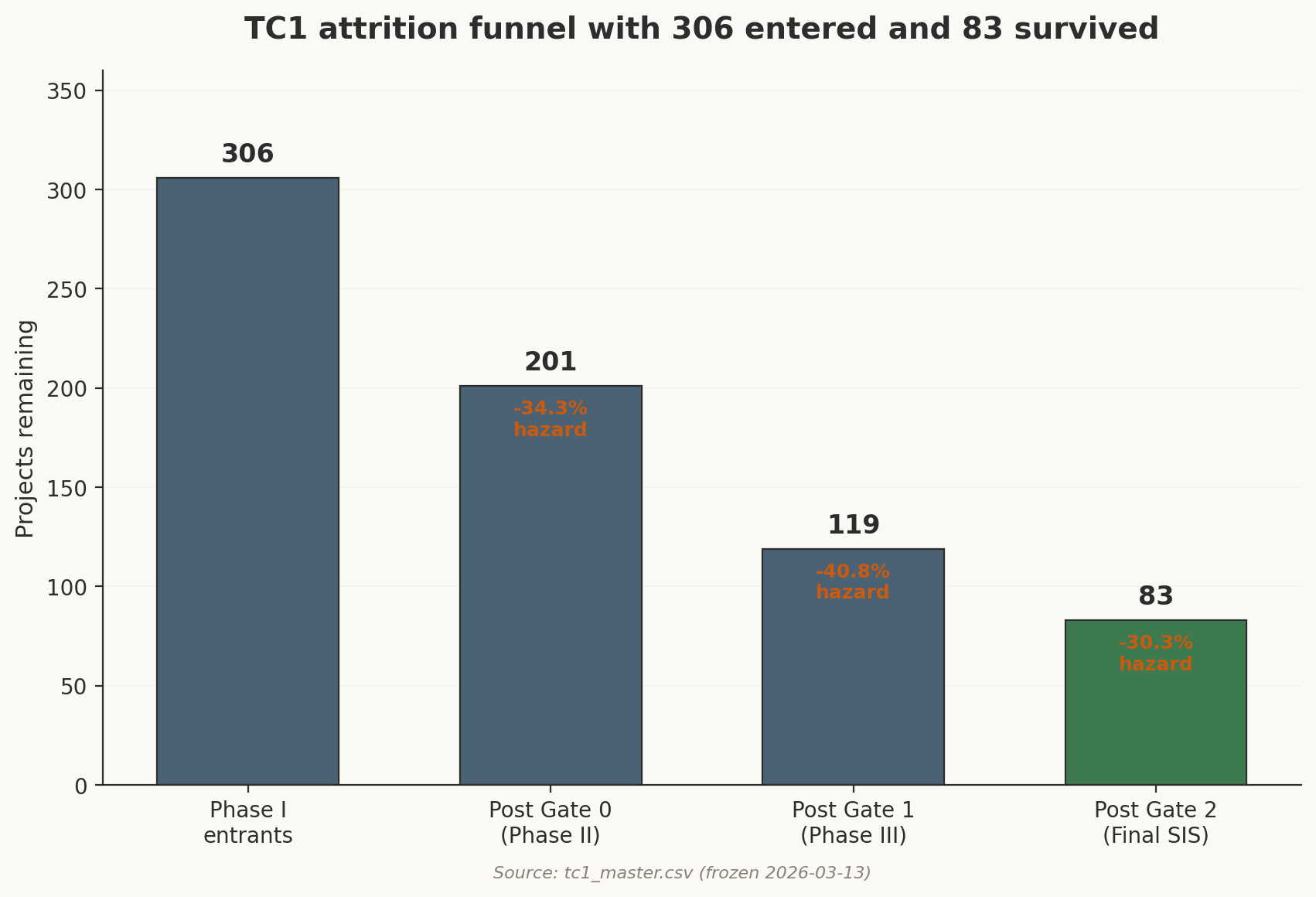 Exhibit 1: TC1 Attrition Funnel