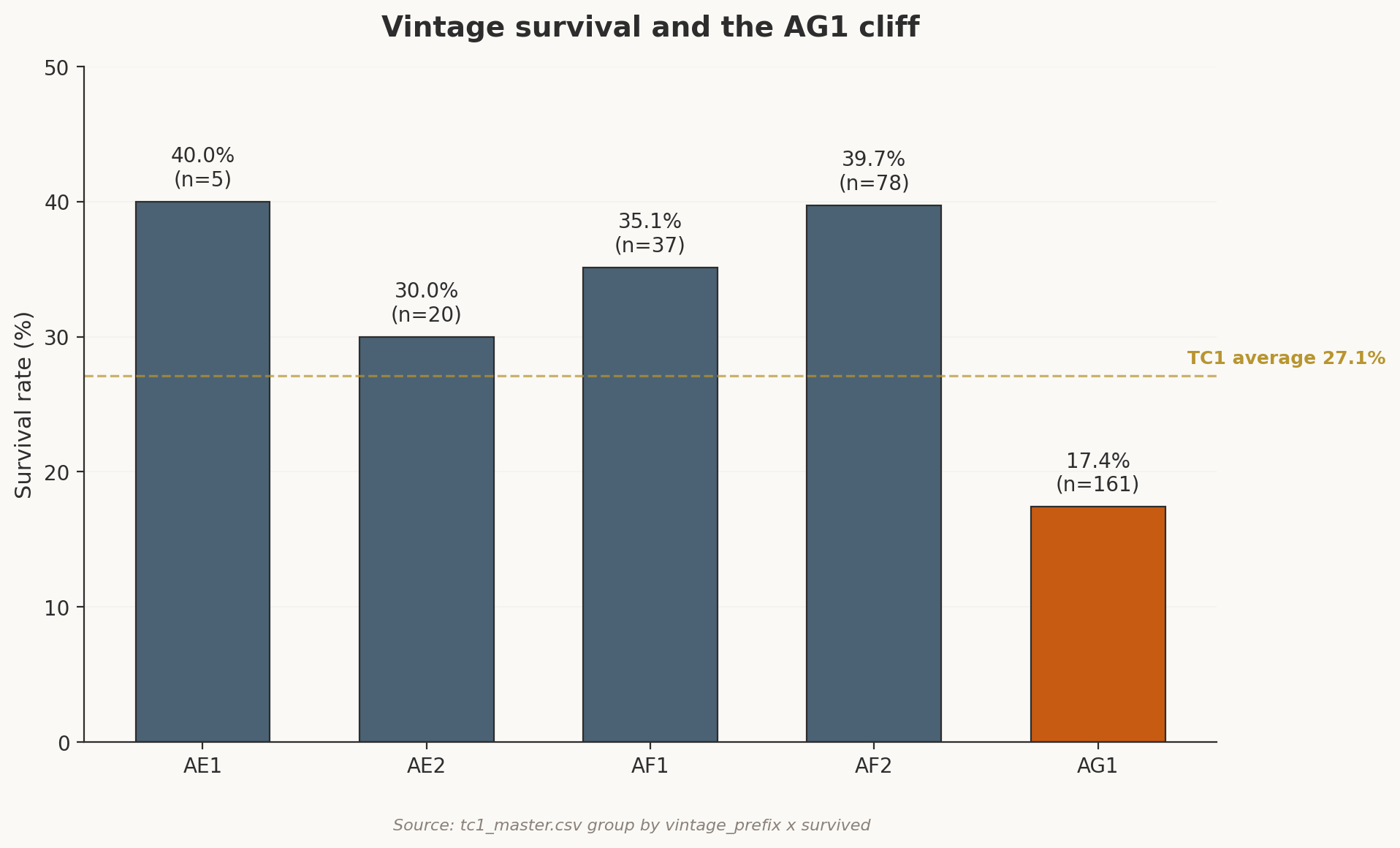 Exhibit 2: Vintage Survival Rates