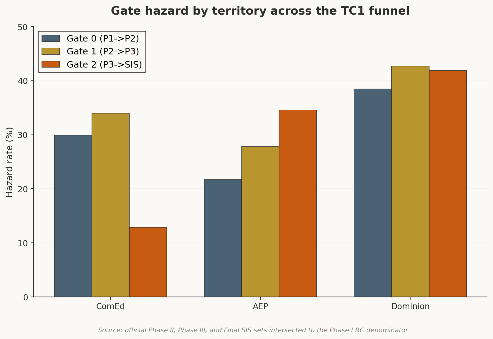 Exhibit 3: Gate Hazard by Territory