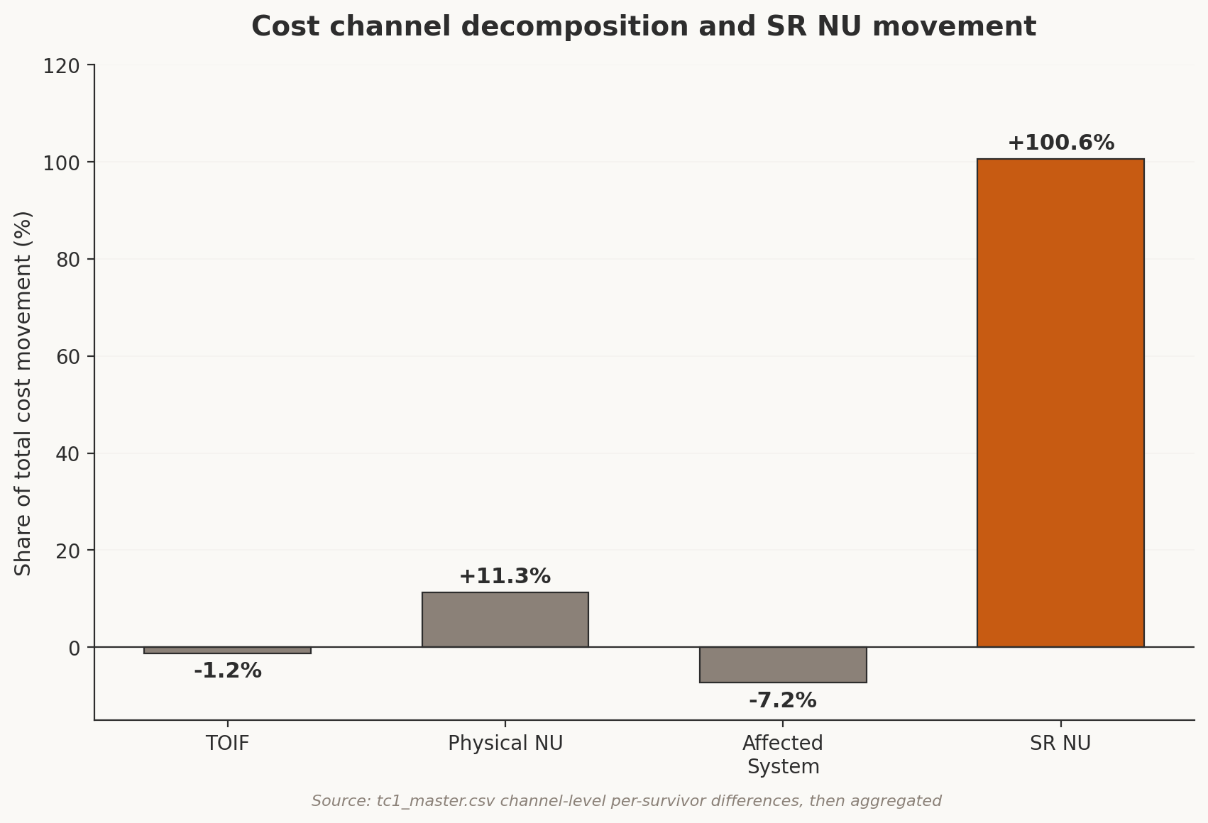 Exhibit 4: SR NU Channel Decomposition