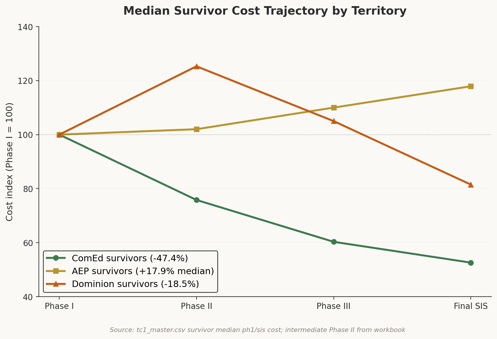 Exhibit 5: Survivor Cost Trajectories by Territory
