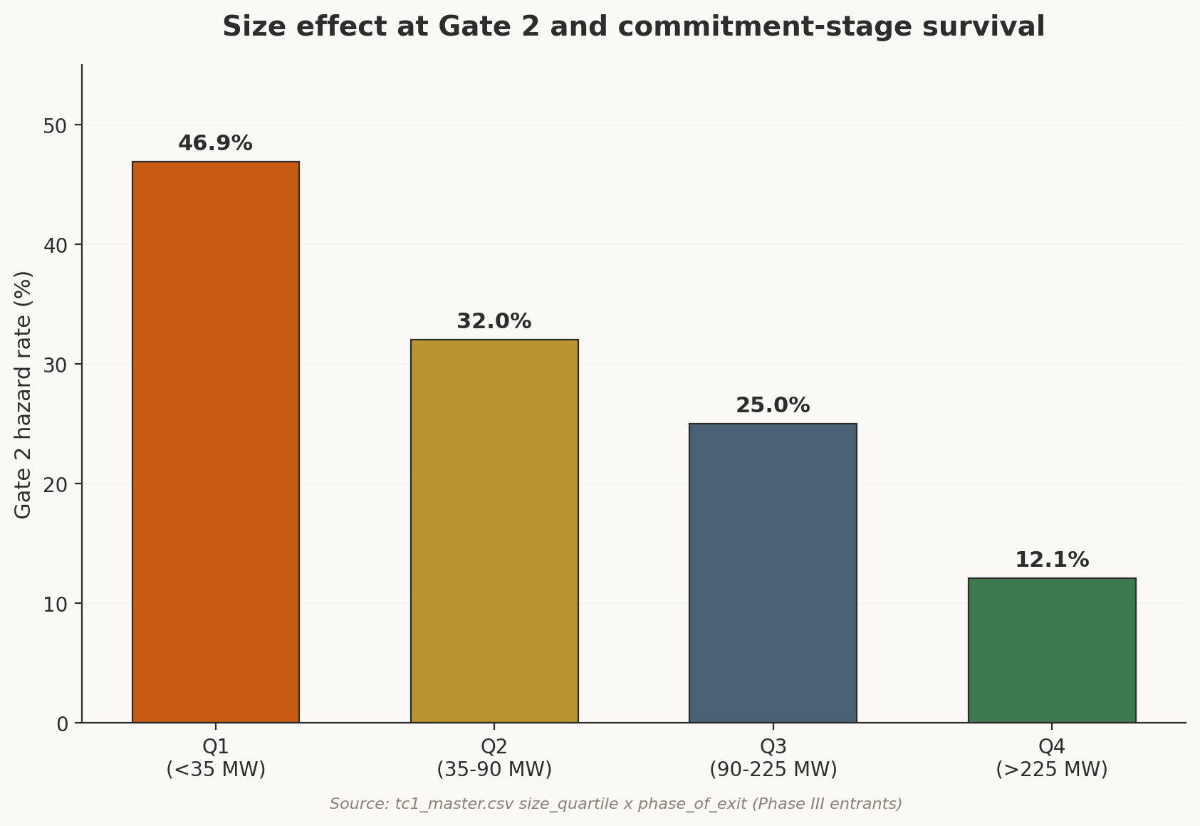 Exhibit 6: Size Effect at Gate 2
