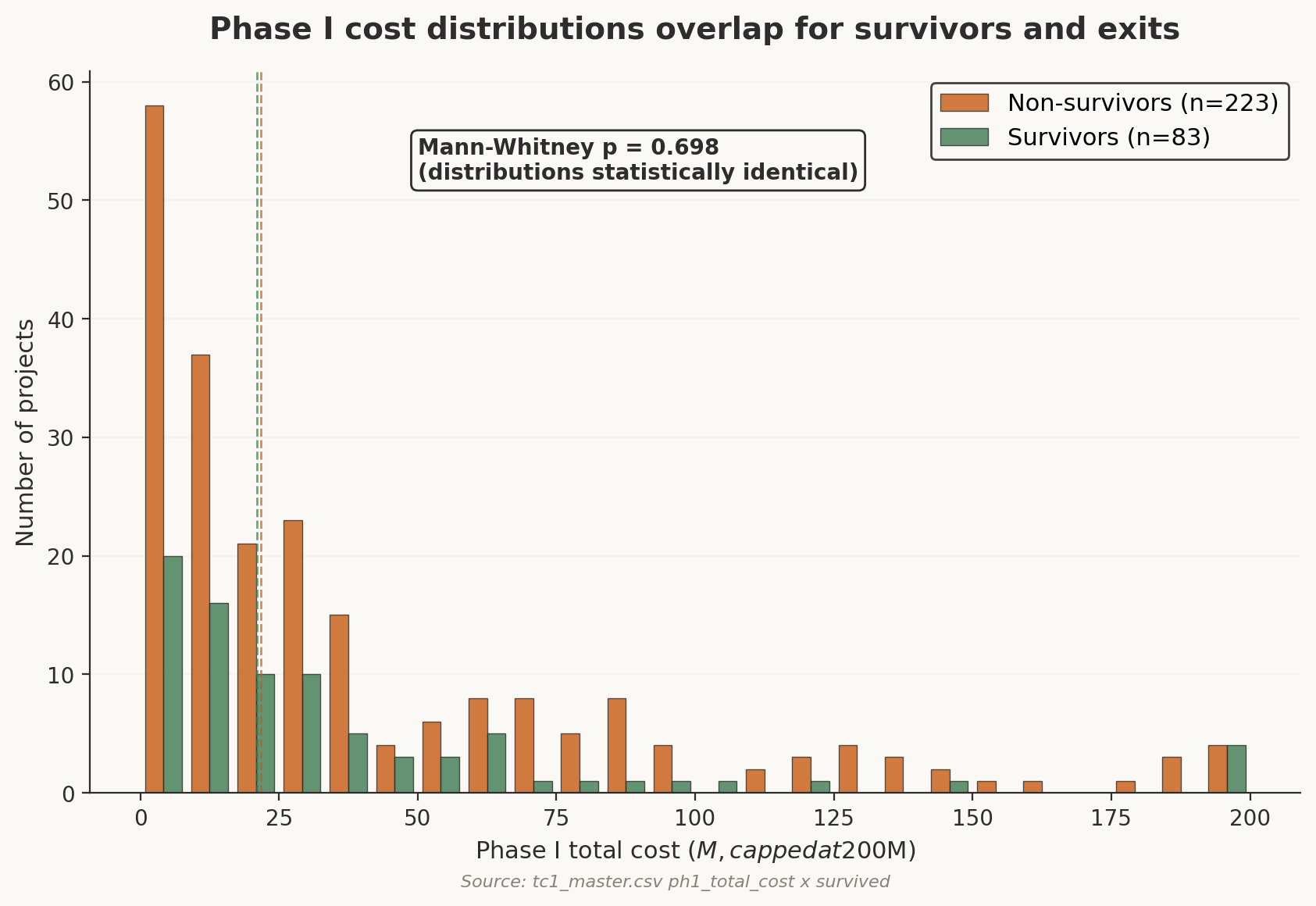 Exhibit 7: Phase I Cost: Survivors vs Non-Survivors