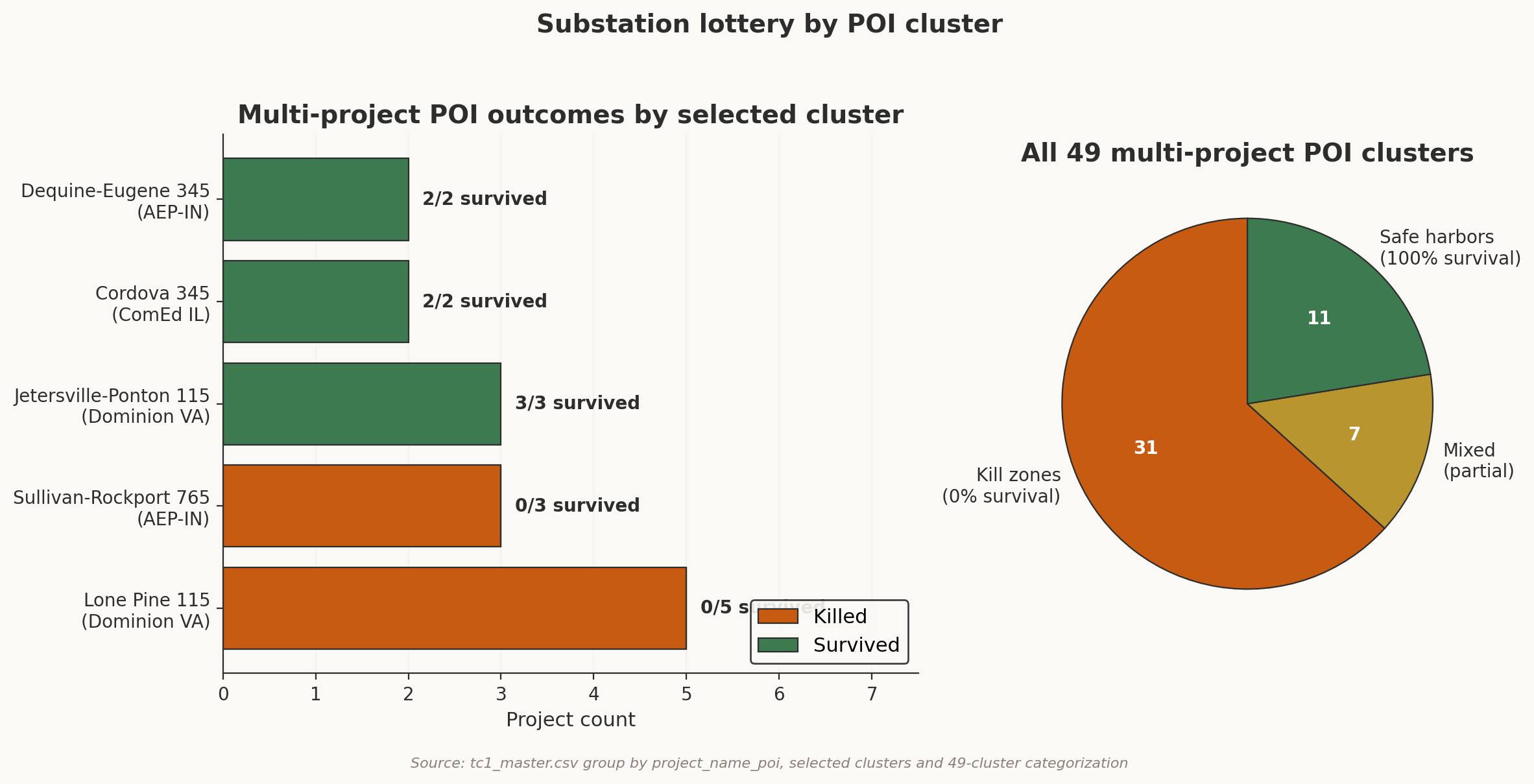 Exhibit 10: Substation Lottery