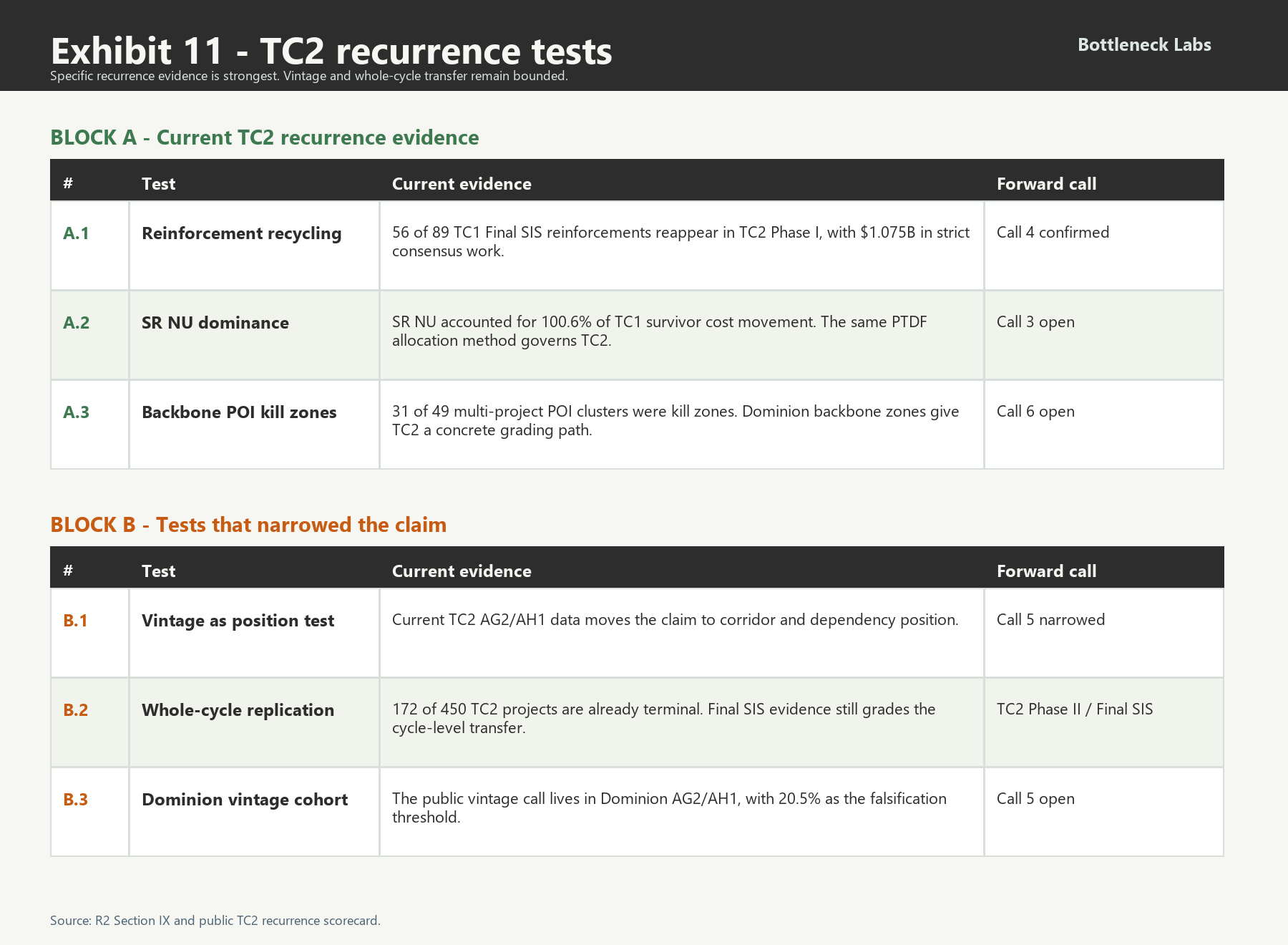 Exhibit 11: TC2 Recurrence Tests