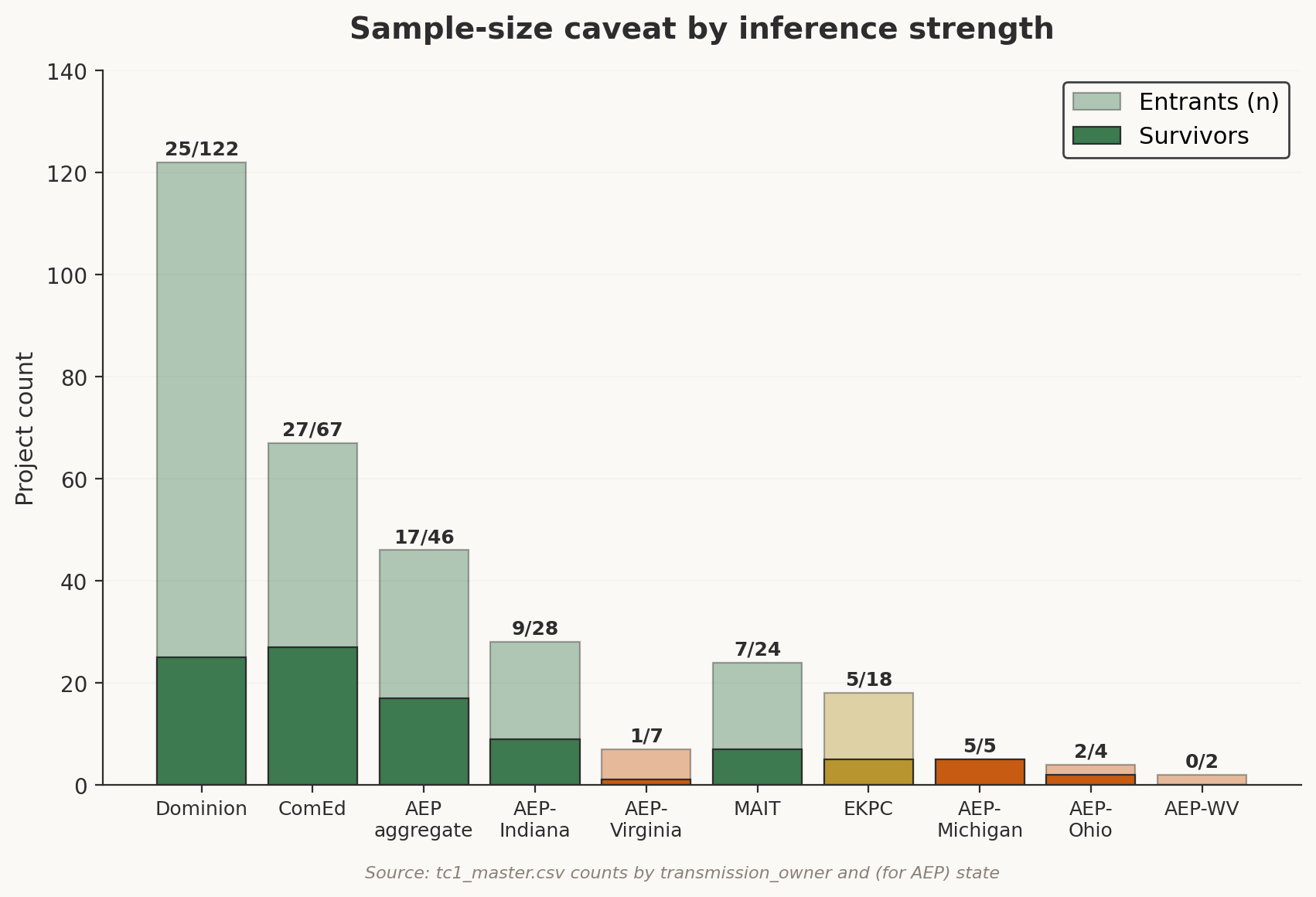 Exhibit 12: Methods Sample Sizes